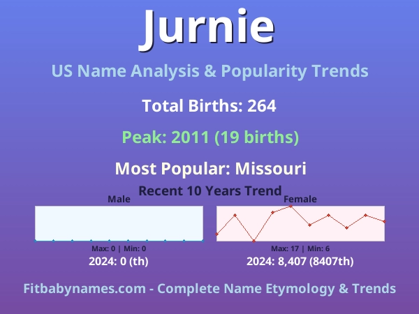 Infographic: Jurnie name meaning, origin, and popularity trends in the United States (US baby name analysis chart)