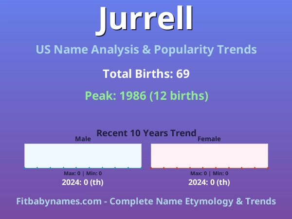Infographic: Jurrell name meaning, origin, and popularity trends in the United States (US baby name analysis chart)