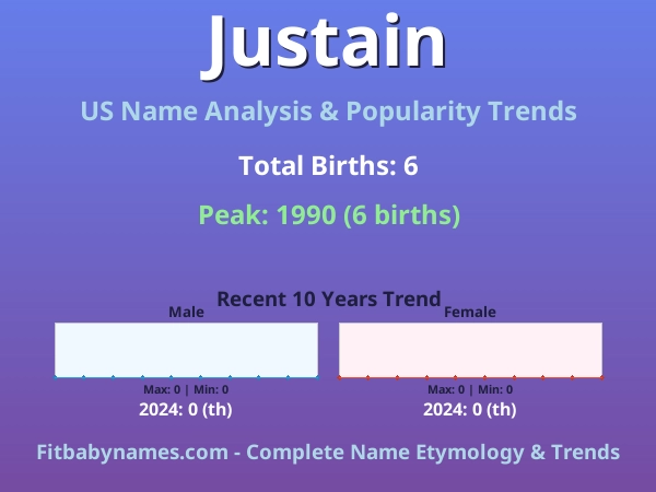 Infographic: Justain name meaning, origin, and popularity trends in the United States (US baby name analysis chart)