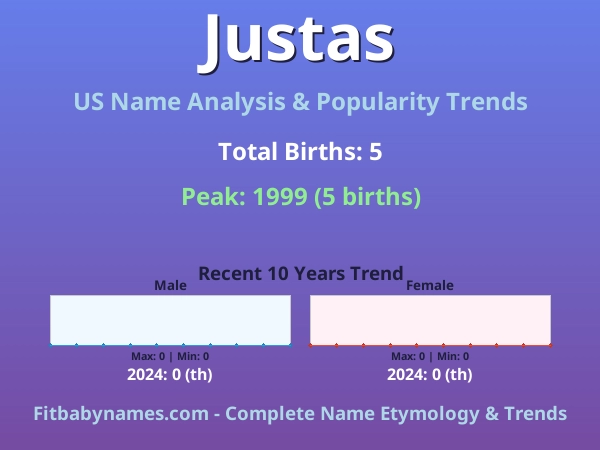 Infographic: Justas name meaning, origin, and popularity trends in the United States (US baby name analysis chart)