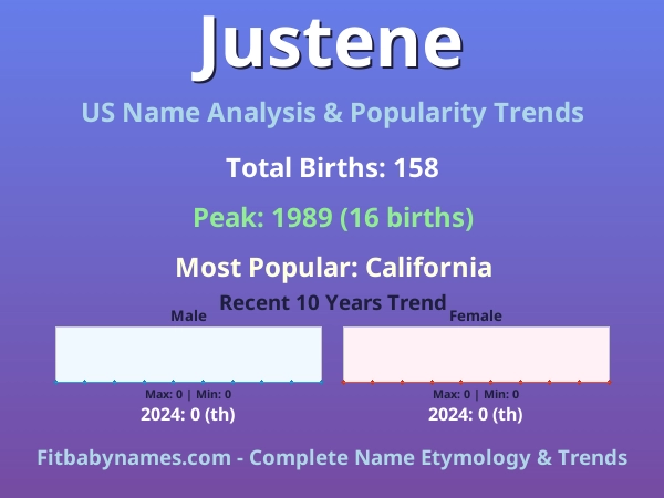 Infographic: Justene name meaning, origin, and popularity trends in the United States (US baby name analysis chart)