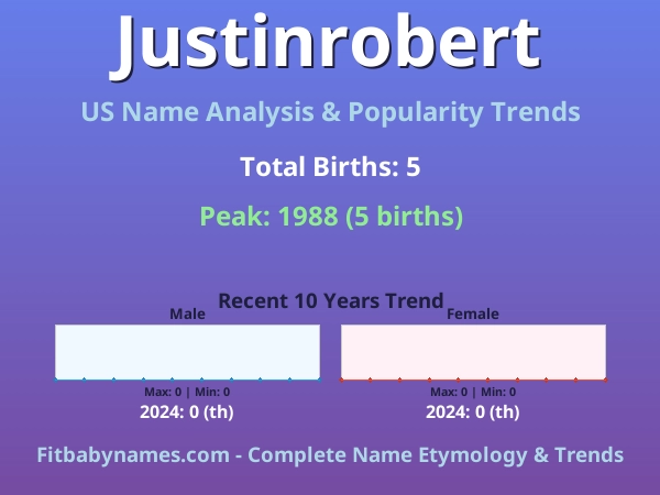 Infographic: Justinrobert name meaning, origin, and popularity trends in the United States (US baby name analysis chart)