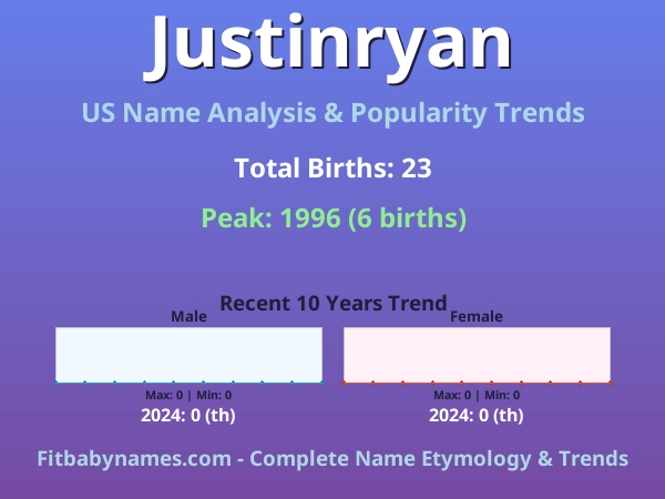 Infographic: Justinryan name meaning, origin, and popularity trends in the United States (US baby name analysis chart)