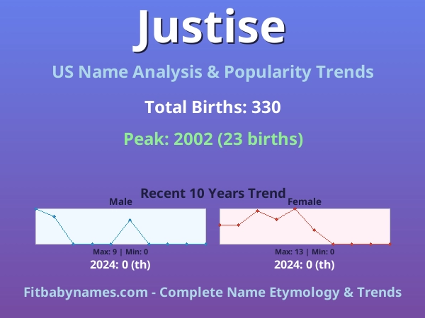 Infographic: Justise name meaning, origin, and popularity trends in the United States (US baby name analysis chart)