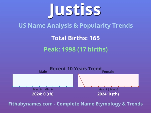 Infographic: Justiss name meaning, origin, and popularity trends in the United States (US baby name analysis chart)