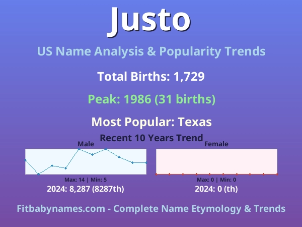 Infographic: Justo name meaning, origin, and popularity trends in the United States (US baby name analysis chart)