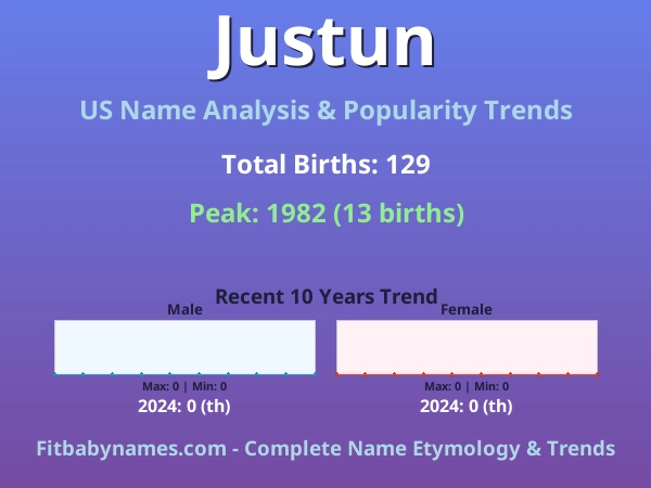 Infographic: Justun name meaning, origin, and popularity trends in the United States (US baby name analysis chart)