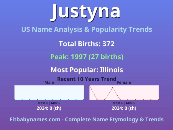 Infographic: Justyna name meaning, origin, and popularity trends in the United States (US baby name analysis chart)