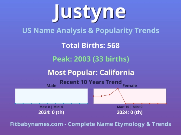 Infographic: Justyne name meaning, origin, and popularity trends in the United States (US baby name analysis chart)