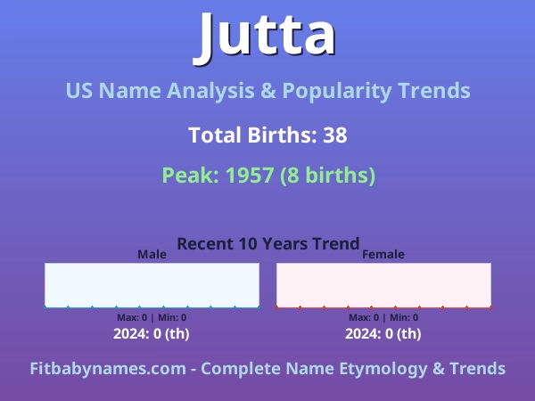 Infographic: Jutta name meaning, origin, and popularity trends in the United States (US baby name analysis chart)