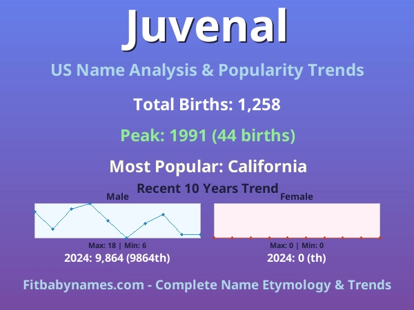 Infographic: Juvenal name meaning, origin, and popularity trends in the United States (US baby name analysis chart)