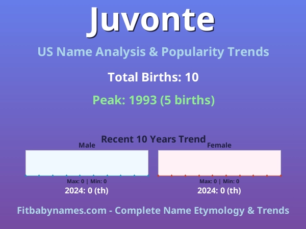 Infographic: Juvonte name meaning, origin, and popularity trends in the United States (US baby name analysis chart)