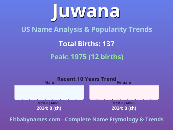 Infographic: Juwana name meaning, origin, and popularity trends in the United States (US baby name analysis chart)