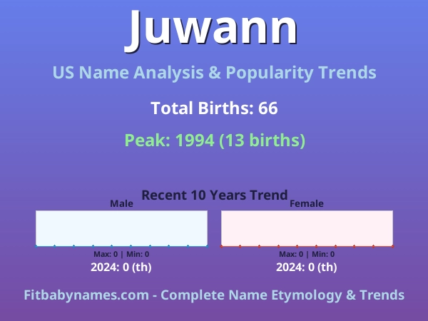 Infographic: Juwann name meaning, origin, and popularity trends in the United States (US baby name analysis chart)