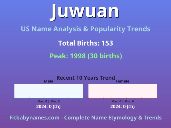 Infographic: Juwuan name meaning, origin, and popularity trends in the United States (US baby name analysis chart)