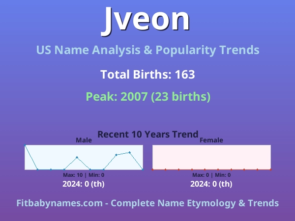 Infographic: Jveon name meaning, origin, and popularity trends in the United States (US baby name analysis chart)