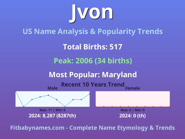 Infographic: Jvon name meaning, origin, and popularity trends in the United States (US baby name analysis chart)