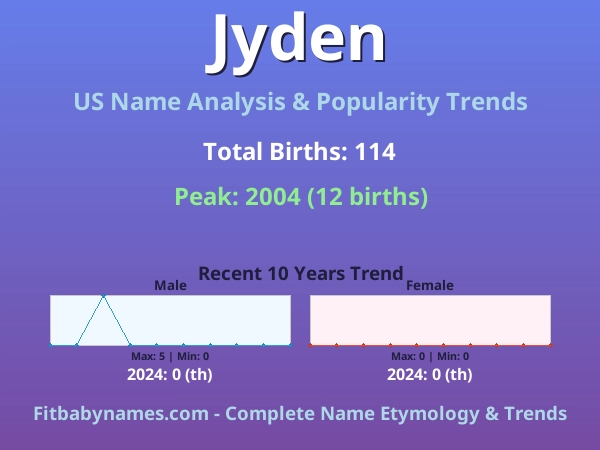 Infographic: Jyden name meaning, origin, and popularity trends in the United States (US baby name analysis chart)