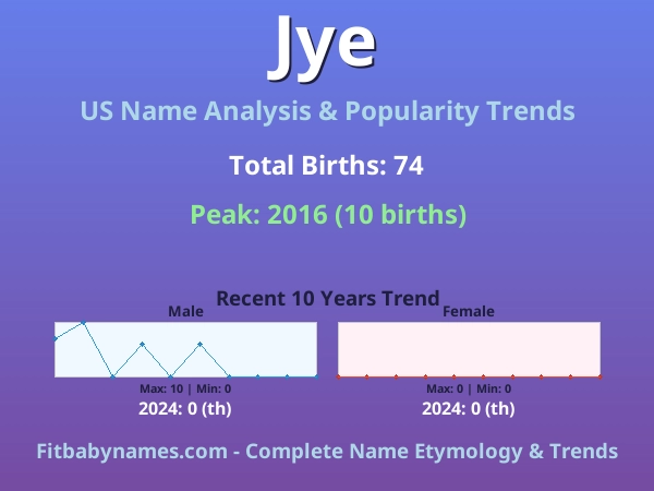 Infographic: Jye name meaning, origin, and popularity trends in the United States (US baby name analysis chart)
