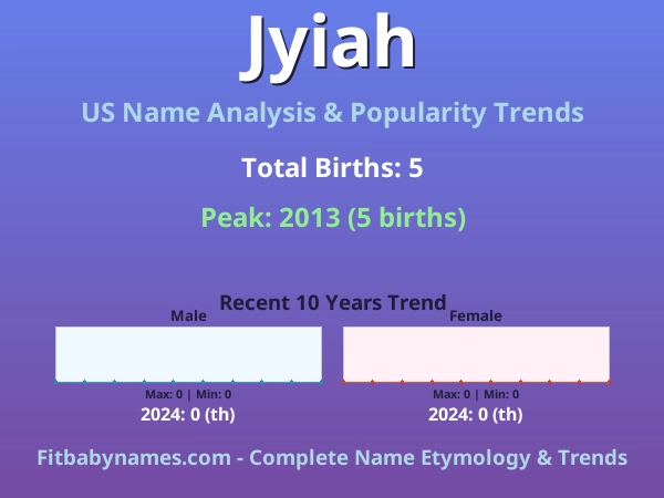 Infographic: Jyiah name meaning, origin, and popularity trends in the United States (US baby name analysis chart)