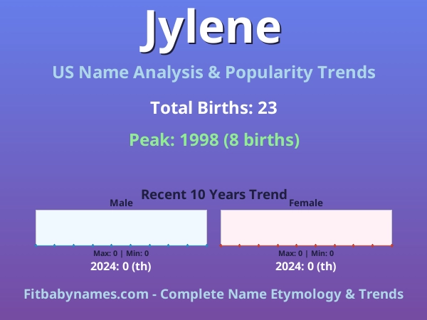 Infographic: Jylene name meaning, origin, and popularity trends in the United States (US baby name analysis chart)