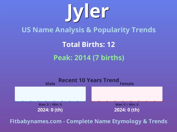 Infographic: Jyler name meaning, origin, and popularity trends in the United States (US baby name analysis chart)