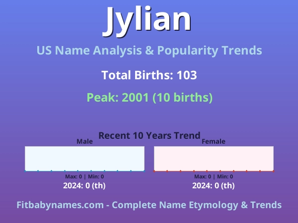 Infographic: Jylian name meaning, origin, and popularity trends in the United States (US baby name analysis chart)