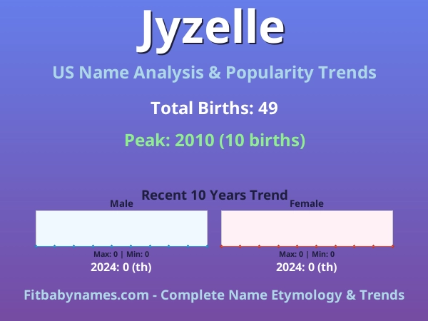 Infographic: Jyzelle name meaning, origin, and popularity trends in the United States (US baby name analysis chart)
