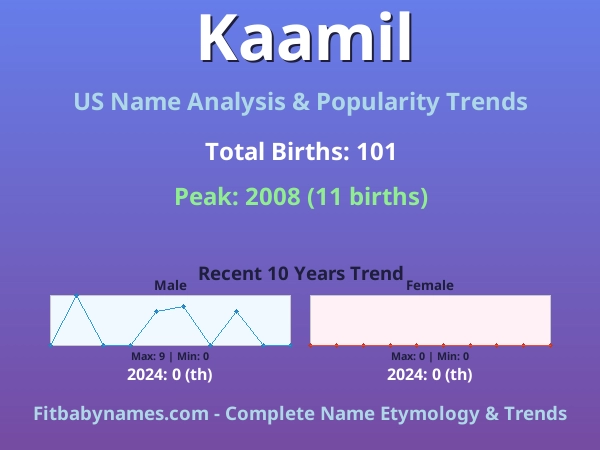 Infographic: Kaamil name meaning, origin, and popularity trends in the United States (US baby name analysis chart)