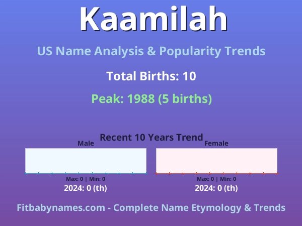 Infographic: Kaamilah name meaning, origin, and popularity trends in the United States (US baby name analysis chart)