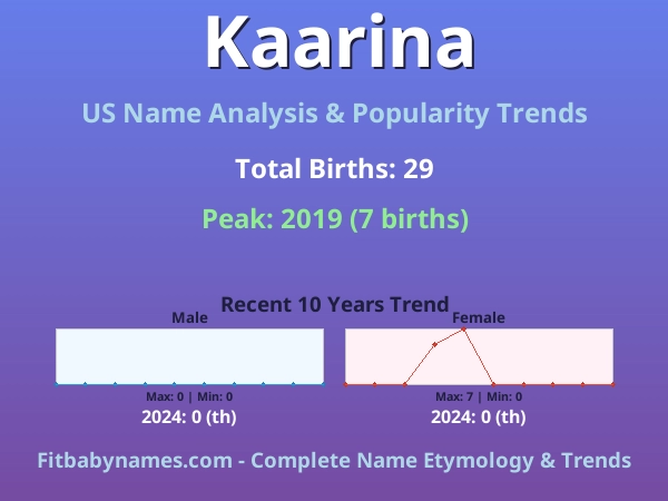 Infographic: Kaarina name meaning, origin, and popularity trends in the United States (US baby name analysis chart)