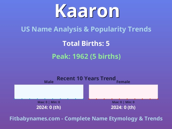 Infographic: Kaaron name meaning, origin, and popularity trends in the United States (US baby name analysis chart)