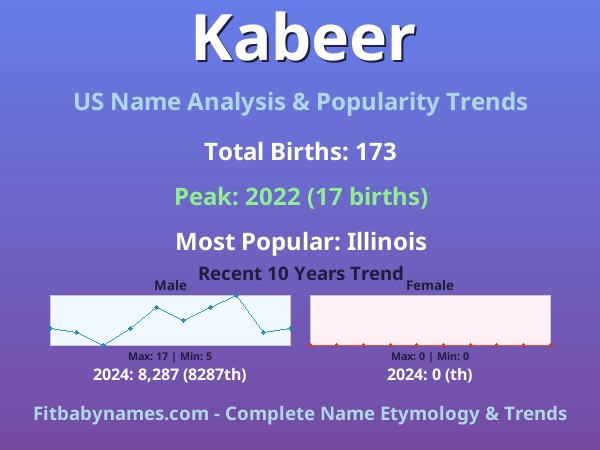 Infographic: Kabeer name meaning, origin, and popularity trends in the United States (US baby name analysis chart)