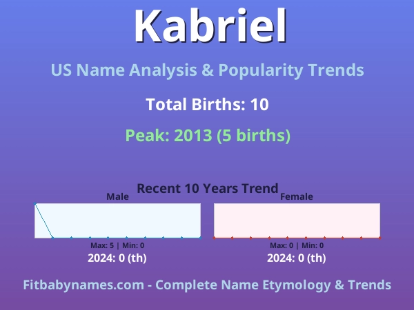 Infographic: Kabriel name meaning, origin, and popularity trends in the United States (US baby name analysis chart)