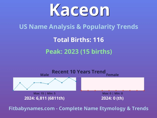 Infographic: Kaceon name meaning, origin, and popularity trends in the United States (US baby name analysis chart)