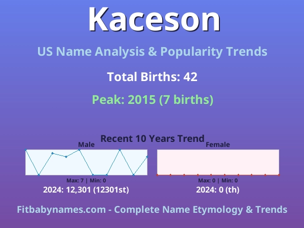 Infographic: Kaceson name meaning, origin, and popularity trends in the United States (US baby name analysis chart)