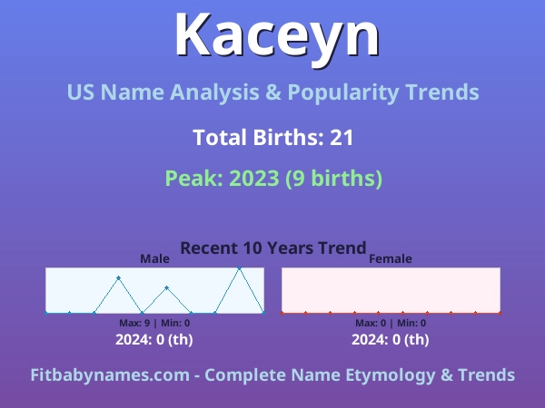 Infographic: Kaceyn name meaning, origin, and popularity trends in the United States (US baby name analysis chart)
