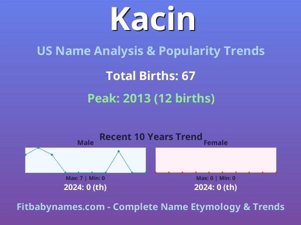 Infographic: Kacin name meaning, origin, and popularity trends in the United States (US baby name analysis chart)