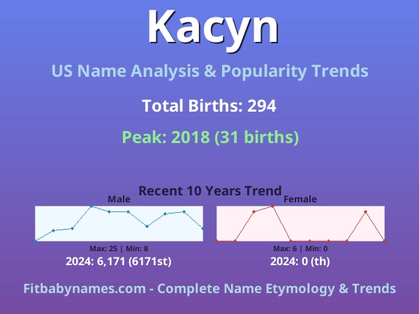 Infographic: Kacyn name meaning, origin, and popularity trends in the United States (US baby name analysis chart)