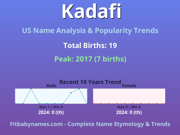 Infographic: Kadafi name meaning, origin, and popularity trends in the United States (US baby name analysis chart)