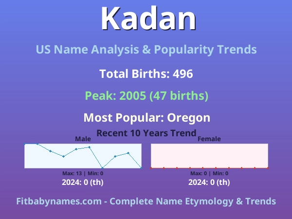Infographic: Kadan name meaning, origin, and popularity trends in the United States (US baby name analysis chart)