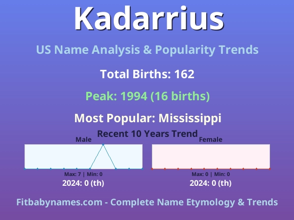 Infographic: Kadarrius name meaning, origin, and popularity trends in the United States (US baby name analysis chart)