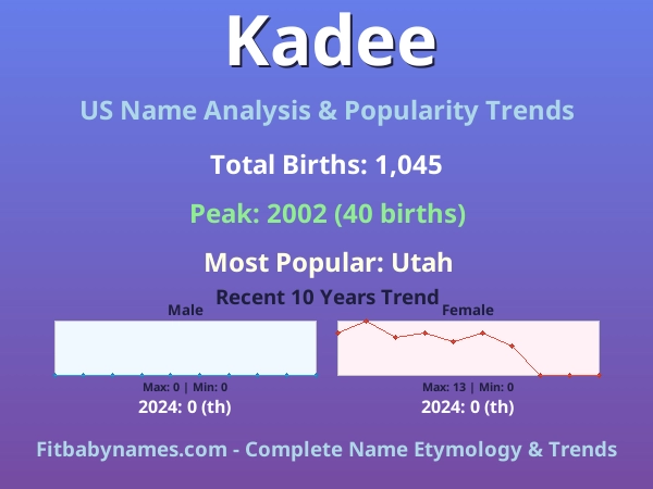 Infographic: Kadee name meaning, origin, and popularity trends in the United States (US baby name analysis chart)