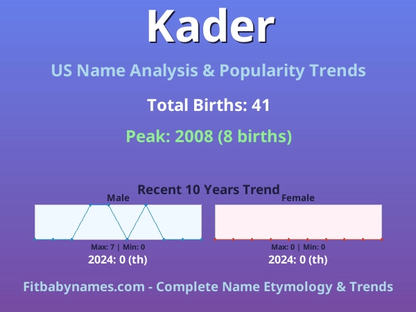 Infographic: Kader name meaning, origin, and popularity trends in the United States (US baby name analysis chart)