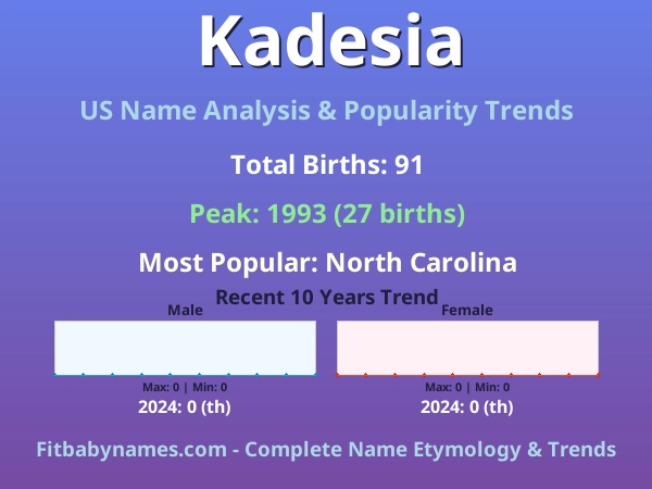 Infographic: Kadesia name meaning, origin, and popularity trends in the United States (US baby name analysis chart)