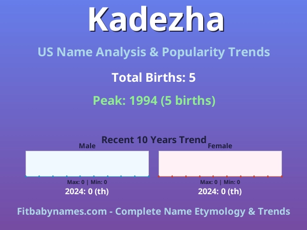 Infographic: Kadezha name meaning, origin, and popularity trends in the United States (US baby name analysis chart)