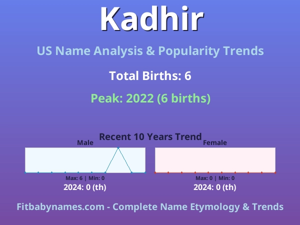 Infographic: Kadhir name meaning, origin, and popularity trends in the United States (US baby name analysis chart)