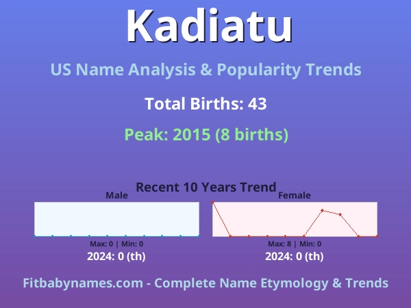 Infographic: Kadiatu name meaning, origin, and popularity trends in the United States (US baby name analysis chart)