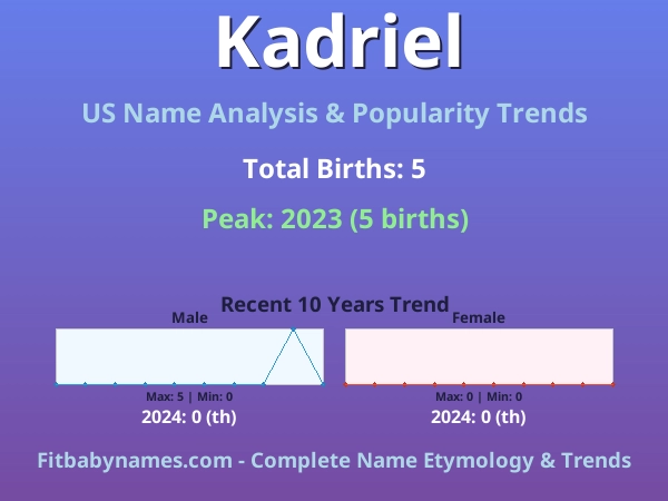 Infographic: Kadriel name meaning, origin, and popularity trends in the United States (US baby name analysis chart)