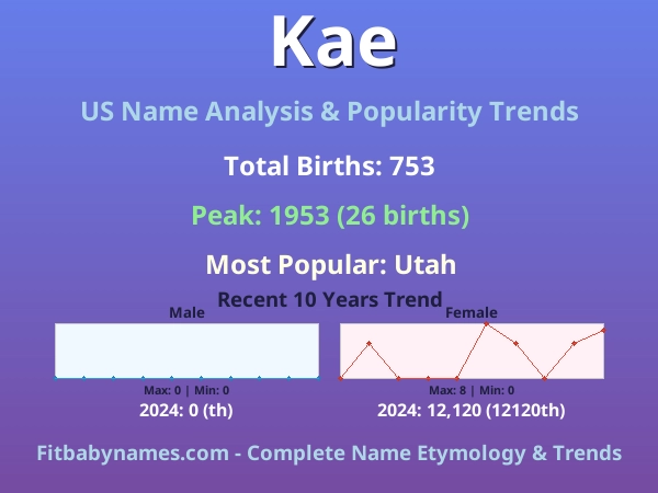 Infographic: Kae name meaning, origin, and popularity trends in the United States (US baby name analysis chart)